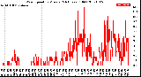 Milwaukee Weather Wind Speed<br>by Minute<br>(24 Hours) (Old)