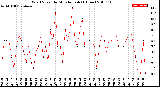 Milwaukee Weather Wind Speed<br>by Minute mph<br>(1 Hour)