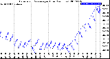 Milwaukee Weather Barometric Pressure<br>per Hour<br>(24 Hours)