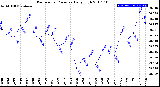 Milwaukee Weather Barometric Pressure<br>Daily High