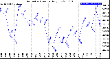 Milwaukee Weather Barometric Pressure<br>Daily Low