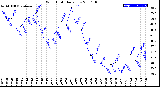 Milwaukee Weather Wind Chill<br>Daily Low