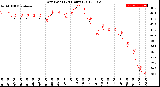 Milwaukee Weather Dew Point<br>(24 Hours)