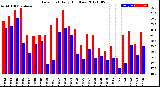 Milwaukee Weather Dew Point<br>Daily High/Low