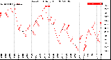 Milwaukee Weather Dew Point<br>Daily High