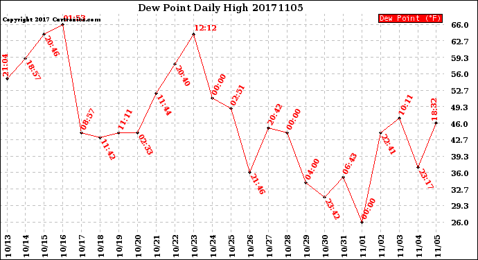 Milwaukee Weather Dew Point<br>Daily High