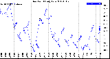 Milwaukee Weather Dew Point<br>Daily Low