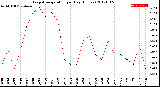 Milwaukee Weather Evapotranspiration<br>per Day (Inches)