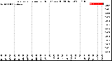 Milwaukee Weather Evapotranspiration<br>per Hour<br>(Ozs sq/ft 24 Hours)