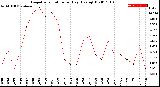 Milwaukee Weather Evapotranspiration<br>per Day (Ozs sq/ft)