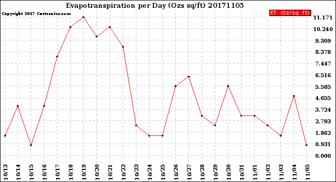 Milwaukee Weather Evapotranspiration<br>per Day (Ozs sq/ft)