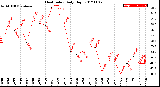 Milwaukee Weather Heat Index<br>Daily High