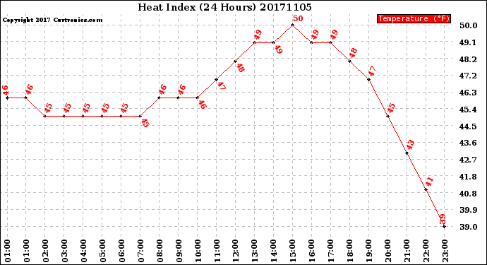 Milwaukee Weather Heat Index<br>(24 Hours)