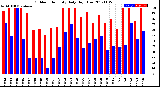 Milwaukee Weather Outdoor Humidity<br>Daily High/Low