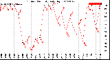 Milwaukee Weather Outdoor Humidity<br>Daily High