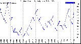 Milwaukee Weather Outdoor Humidity<br>Daily Low