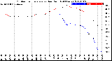 Milwaukee Weather Outdoor Temperature<br>vs Dew Point<br>(24 Hours)