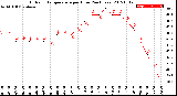 Milwaukee Weather Outdoor Temperature<br>per Hour<br>(24 Hours)