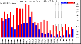 Milwaukee Weather Outdoor Temperature<br>Daily High/Low