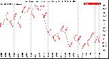 Milwaukee Weather Outdoor Temperature<br>Daily High