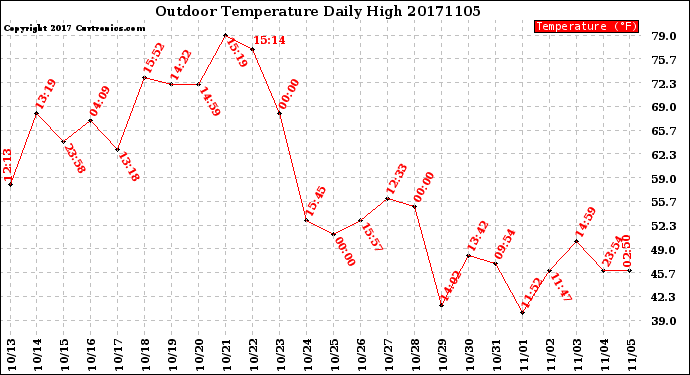 Milwaukee Weather Outdoor Temperature<br>Daily High