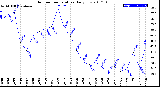 Milwaukee Weather Outdoor Temperature<br>Daily Low