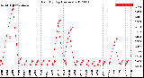 Milwaukee Weather Rain<br>By Day<br>(Inches)