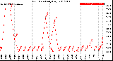 Milwaukee Weather Rain Rate<br>Daily High