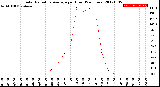 Milwaukee Weather Solar Radiation Average<br>per Hour<br>(24 Hours)