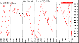 Milwaukee Weather Solar Radiation<br>Daily