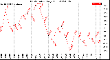 Milwaukee Weather THSW Index<br>Daily High