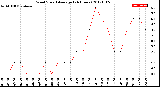 Milwaukee Weather Wind Speed<br>Average<br>(24 Hours)