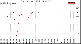 Milwaukee Weather Wind Direction<br>(24 Hours)