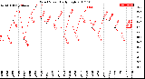 Milwaukee Weather Wind Speed<br>Daily High