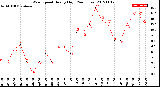 Milwaukee Weather Wind Speed<br>Hourly High<br>(24 Hours)