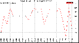 Milwaukee Weather Wind Direction<br>Daily High