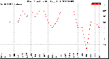 Milwaukee Weather Wind Direction<br>Monthly High