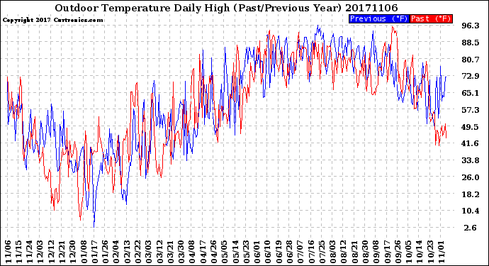 Milwaukee Weather Outdoor Temperature<br>Daily High<br>(Past/Previous Year)