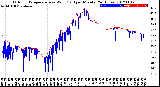 Milwaukee Weather Outdoor Temperature<br>vs Wind Chill<br>per Minute<br>(24 Hours)