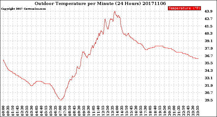 Milwaukee Weather Outdoor Temperature<br>per Minute<br>(24 Hours)