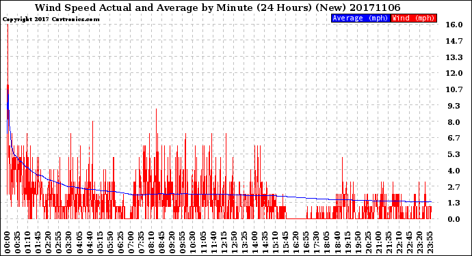 Milwaukee Weather Wind Speed<br>Actual and Average<br>by Minute<br>(24 Hours) (New)