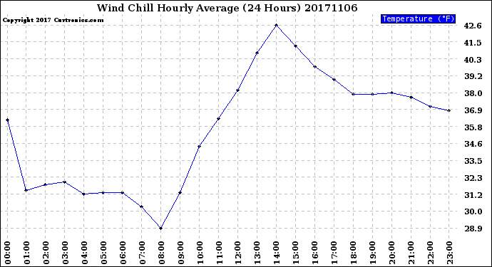 Milwaukee Weather Wind Chill<br>Hourly Average<br>(24 Hours)