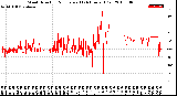 Milwaukee Weather Wind Direction<br>Normalized<br>(24 Hours) (Old)