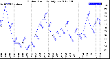 Milwaukee Weather Outdoor Humidity<br>Daily Low