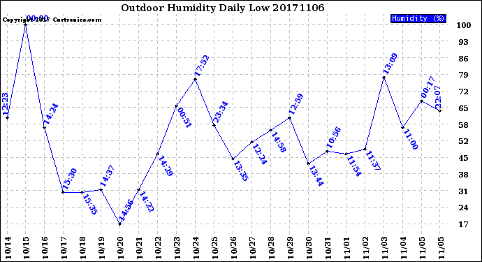 Milwaukee Weather Outdoor Humidity<br>Daily Low