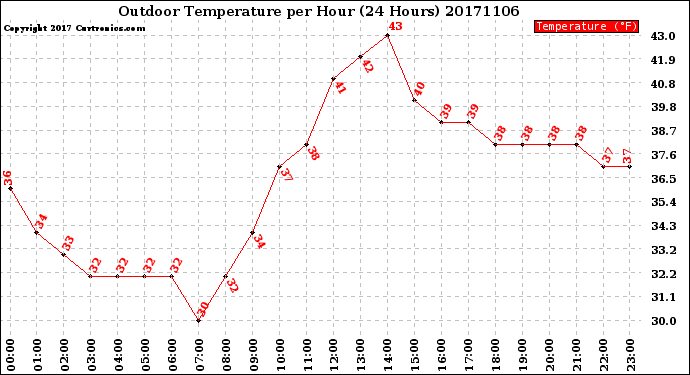 Milwaukee Weather Outdoor Temperature<br>per Hour<br>(24 Hours)