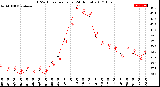 Milwaukee Weather THSW Index<br>per Hour<br>(24 Hours)