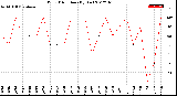 Milwaukee Weather Wind Direction<br>(By Day)