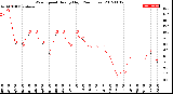 Milwaukee Weather Wind Speed<br>Hourly High<br>(24 Hours)