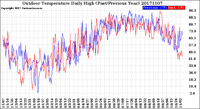 Milwaukee Weather Outdoor Temperature<br>Daily High<br>(Past/Previous Year)